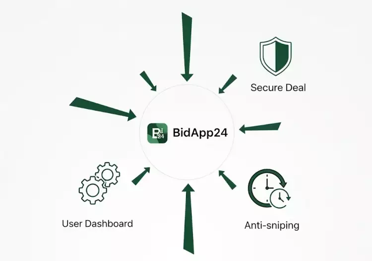 Инфографика, показывающая ключевые функции BidApp24: Безопасная сделка, Антиснайпинг, Личный кабинет Инфографика, показывающая ключевые функции BidApp24: Безопасная сделка, Антиснайпинг, Личный кабинет