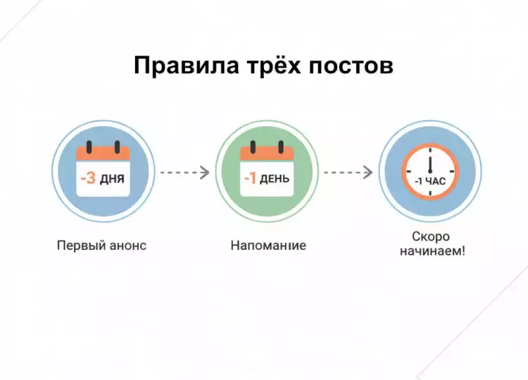 Инфографика, иллюстрирующая 'Правило трех постов' для анонса аукциона: посты за 3 дня, 1 день и 1 час до начала.