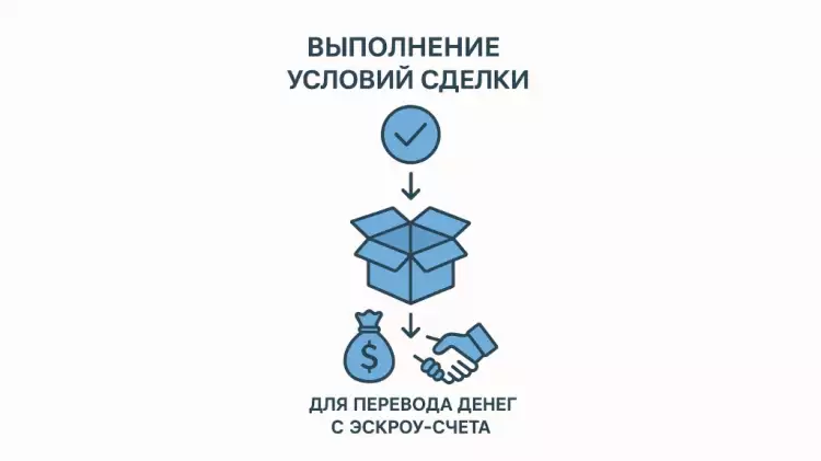 Выполнение условий сделки для перевода денег с эскроу-счета.