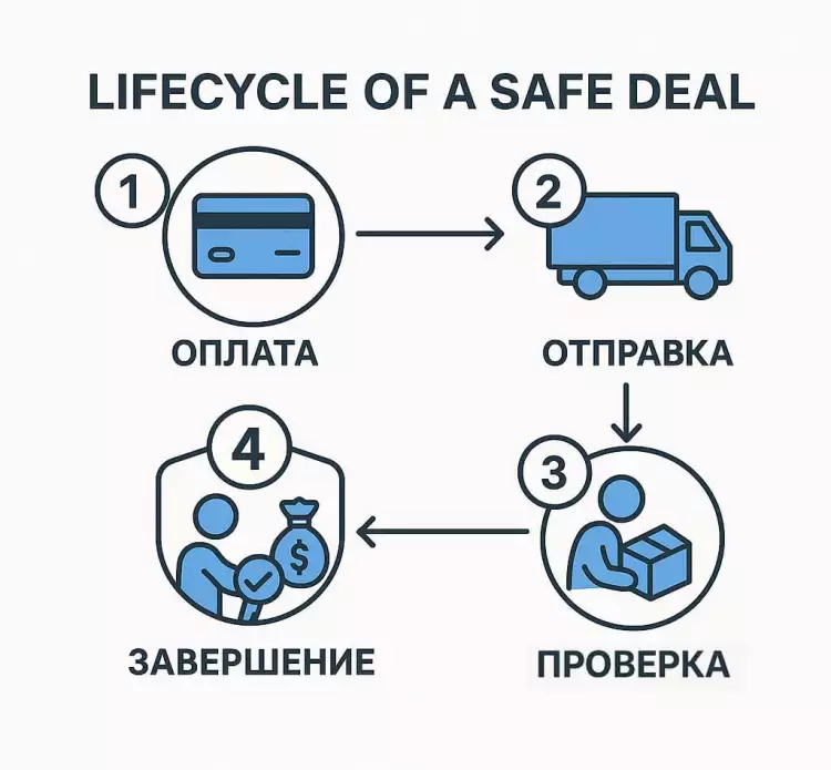 Инфографика 'Жизненный цикл безопасной сделки': 4 этапа от оплаты Покупателем до получения денег Продавцом.