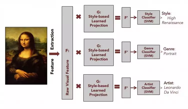 Иллюстрация системы классификации картин