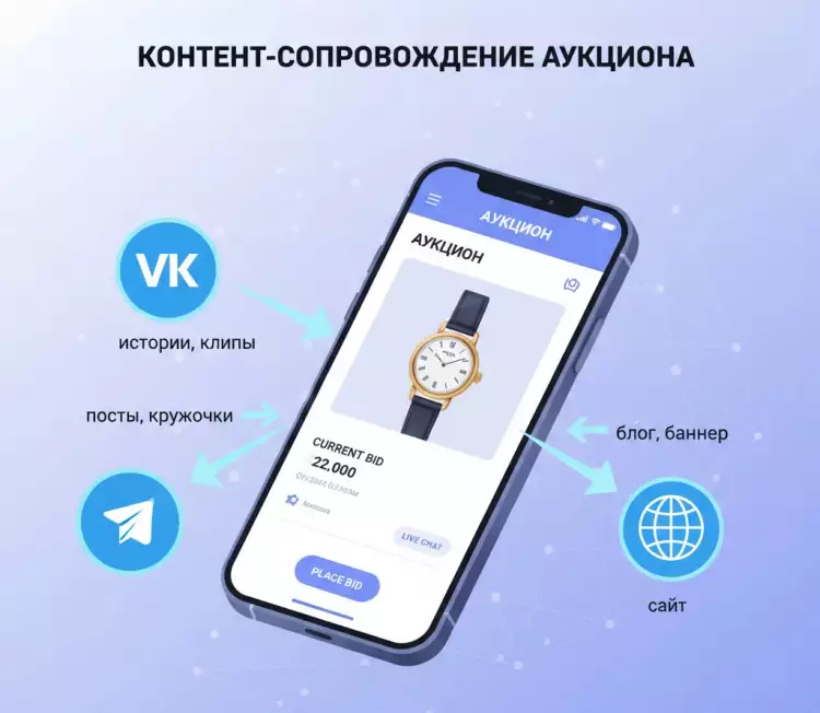 Схема контент-сопровождения аукциона: посты, видео и 'истории' в Telegram, VK и на сайте ведут трафик на страницу торгов.