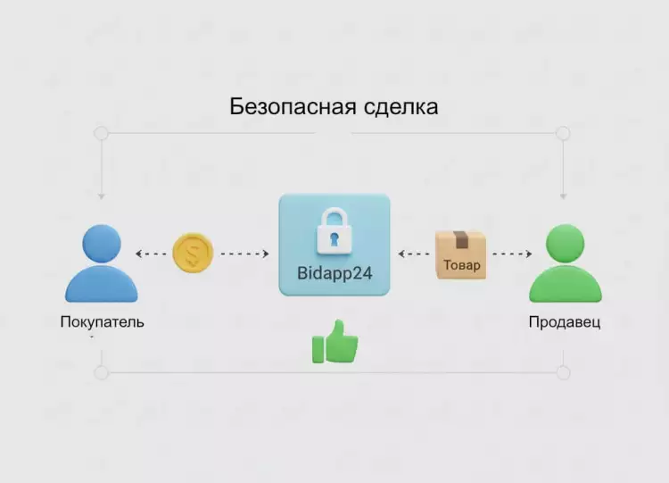 Схема безопасной сделки через эскроу-сервис в Bidapp24.