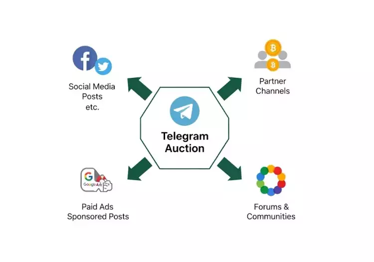 Схема продвижения аукциона в Telegram через разные каналы Схема продвижения аукциона в Telegram через разные каналы